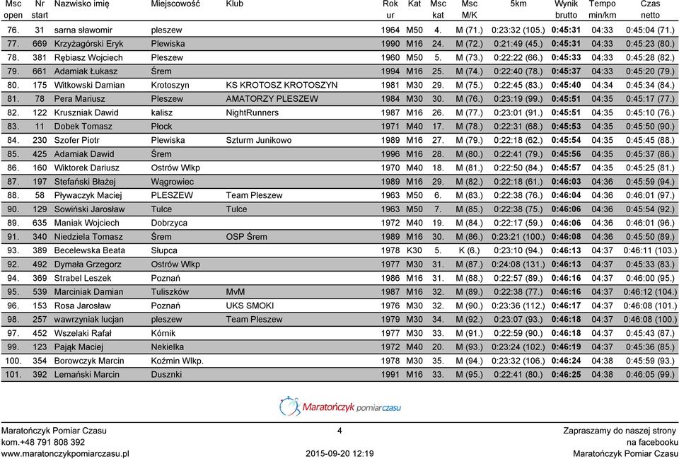 175 Witkowski Damian Krotoszyn KS KROTOSZ KROTOSZYN 1981 M30 29. M (75.) 0:22:45 (83.) 0:45:40 04:34 0:45:34 (84.) 81. 78 Pera Mariusz Pleszew AMATORZY PLESZEW 1984 M30 30. M (76.) 0:23:19 (99.