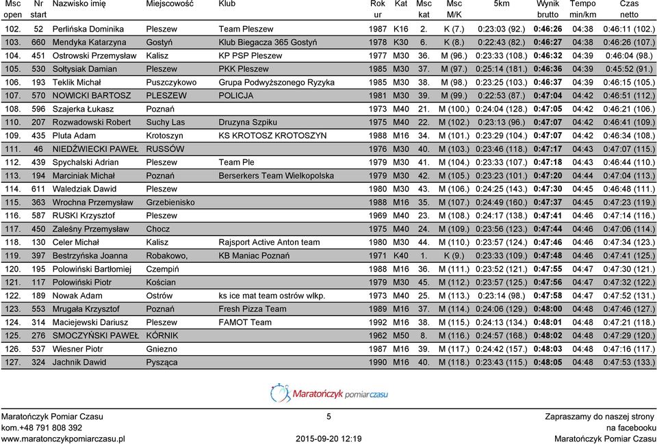 530 Sołtysiak Damian Pleszew PKK Pleszew 1985 M30 37. M (97.) 0:25:14 (181.) 0:46:36 04:39 0:45:52 (91.) 106. 193 Teklik Michał Puszczykowo Grupa Podwyższonego Ryzyka 1985 M30 38. M (98.