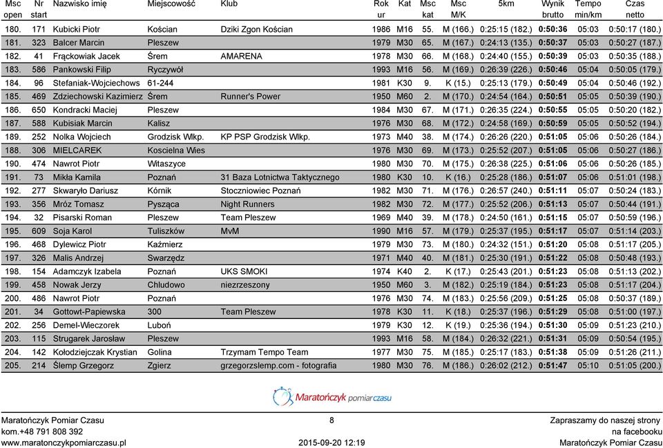 ) 0:26:39 (226.) 0:50:46 05:04 0:50:05 (179.) 184. 96 Stefaniak-Wojciechows 61-244 1981 K30 9. K (15.) 0:25:13 (179.) 0:50:49 05:04 0:50:46 (192.) 185.