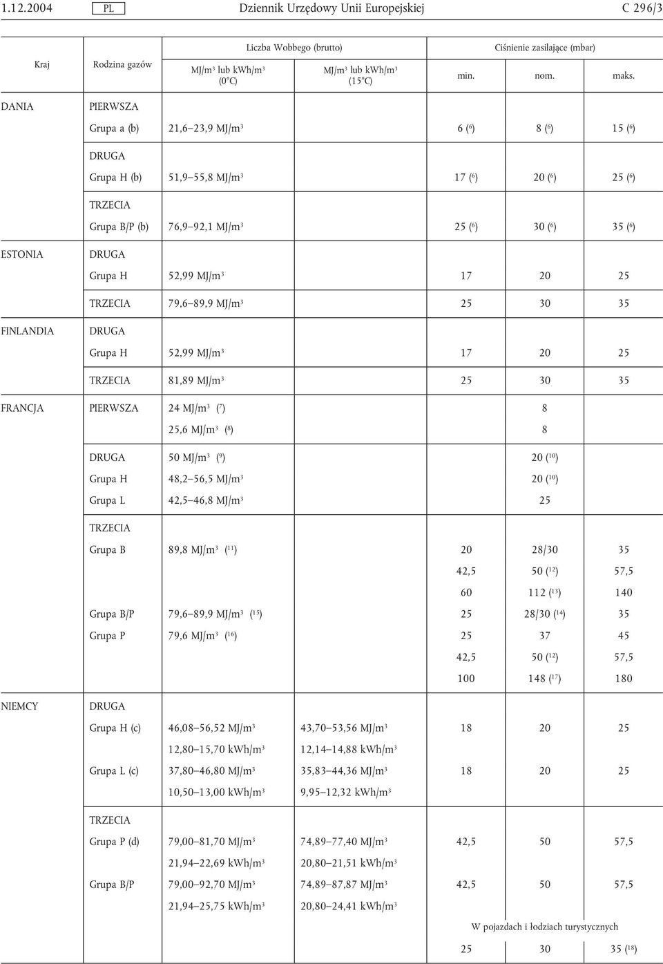 ( 10 ) Grupa H 48,2 56,5 MJ/m 3 20 ( 10 ) Grupa L 42,5 46,8 MJ/m 3 25 Grupa B 89,8 MJ/m 3 ( 11 ) 20 28/30 35 42,5 50 ( 12 ) 57,5 60 112 ( 13 ) 140 Grupa B/P 79,6 89,9 MJ/m 3 ( 15 ) 25 28/30 ( 14 ) 35