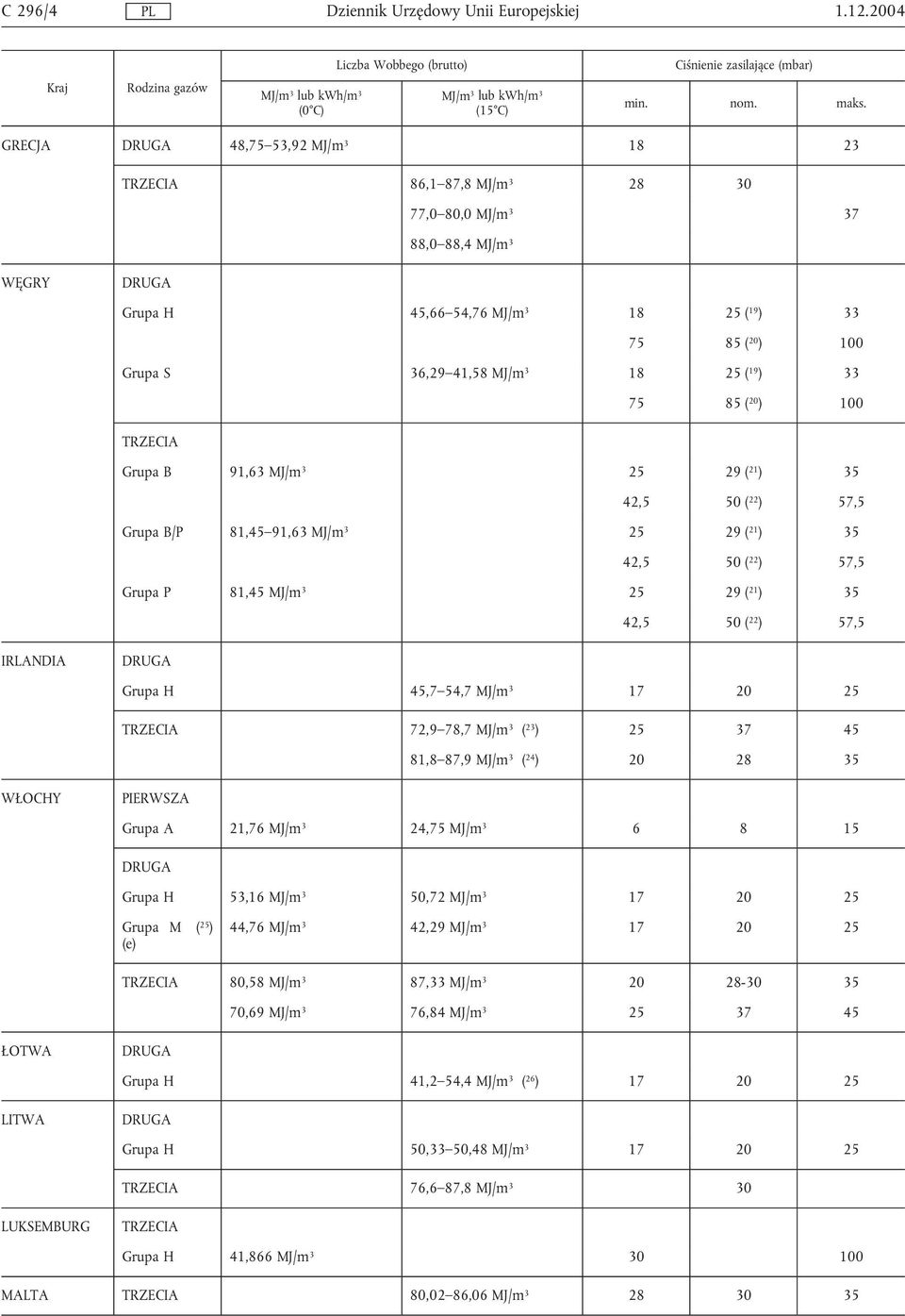 19 ) 33 75 85 ( 20 ) 100 Grupa B 91,63 MJ/m 3 25 29 ( 21 ) 35 42,5 50 ( 22 ) 57,5 Grupa B/P 81,45 91,63 MJ/m 3 25 29 ( 21 ) 35 42,5 50 ( 22 ) 57,5 Grupa P 81,45 MJ/m 3 25 29 ( 21 ) 35 42,5 50 ( 22 )