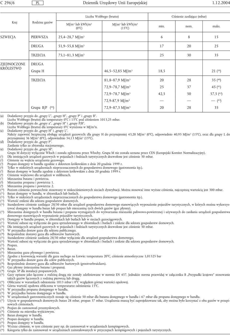 78,7 MJ/m 3 25 37 45 ( 41 ) 72,9 78,7 MJ/m 3 ( 42 ) 72,9-87,9 MJ/m 3 ( 43 ) Grupa B/P ( 44 ) 72,9 87,3 MJ/m 3 20 28 35 (a) Dodatkowy przypis do grupy L, grupy H, grupy P i grupy B.