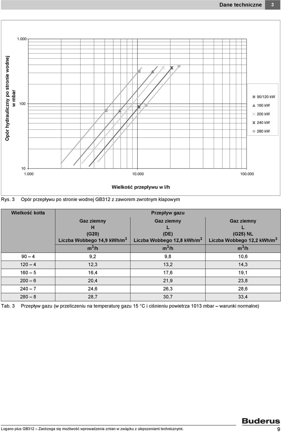 kwh/m 3 m 3 /h m 3 /h m 3 /h 90 4 9,2 9,8 0,6 20 4 2,3 3,2 4,3 60 5 6,4 7,6 9, 200 6 20,4 2,9 23,8 240 7 24,6 26,3 28,6 280 8 28,7 30,7 33,4 Przepływ gazu (w