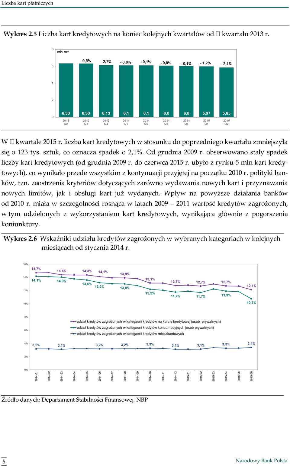 obserwowano stały spadek liczby kart kredytowych (od grudnia 2009 r. do czerwca 2015 r. ubyło z rynku 5 mln kart kredytowych), co wynikało przede wszystkim z kontynuacji przyjętej na początku 2010 r.