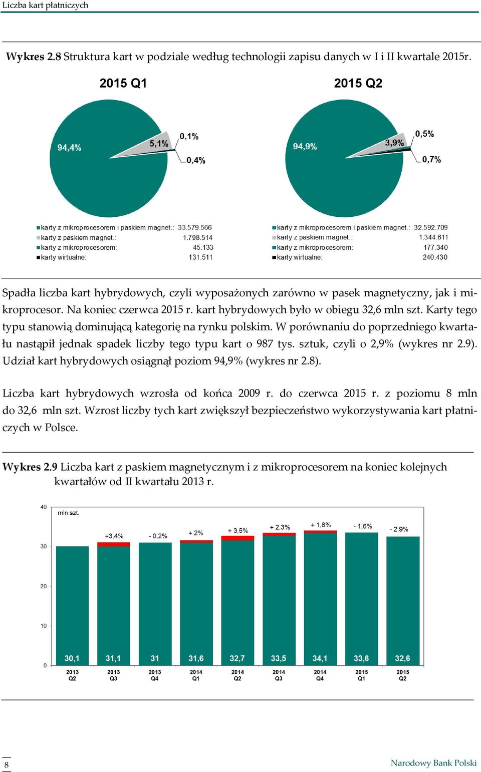 Karty tego typu stanowią dominującą kategorię na rynku polskim. W porównaniu do poprzedniego kwartału nastąpił jednak spadek liczby tego typu kart o 987 tys. sztuk, czyli o 2,9% (wykres nr 2.9).