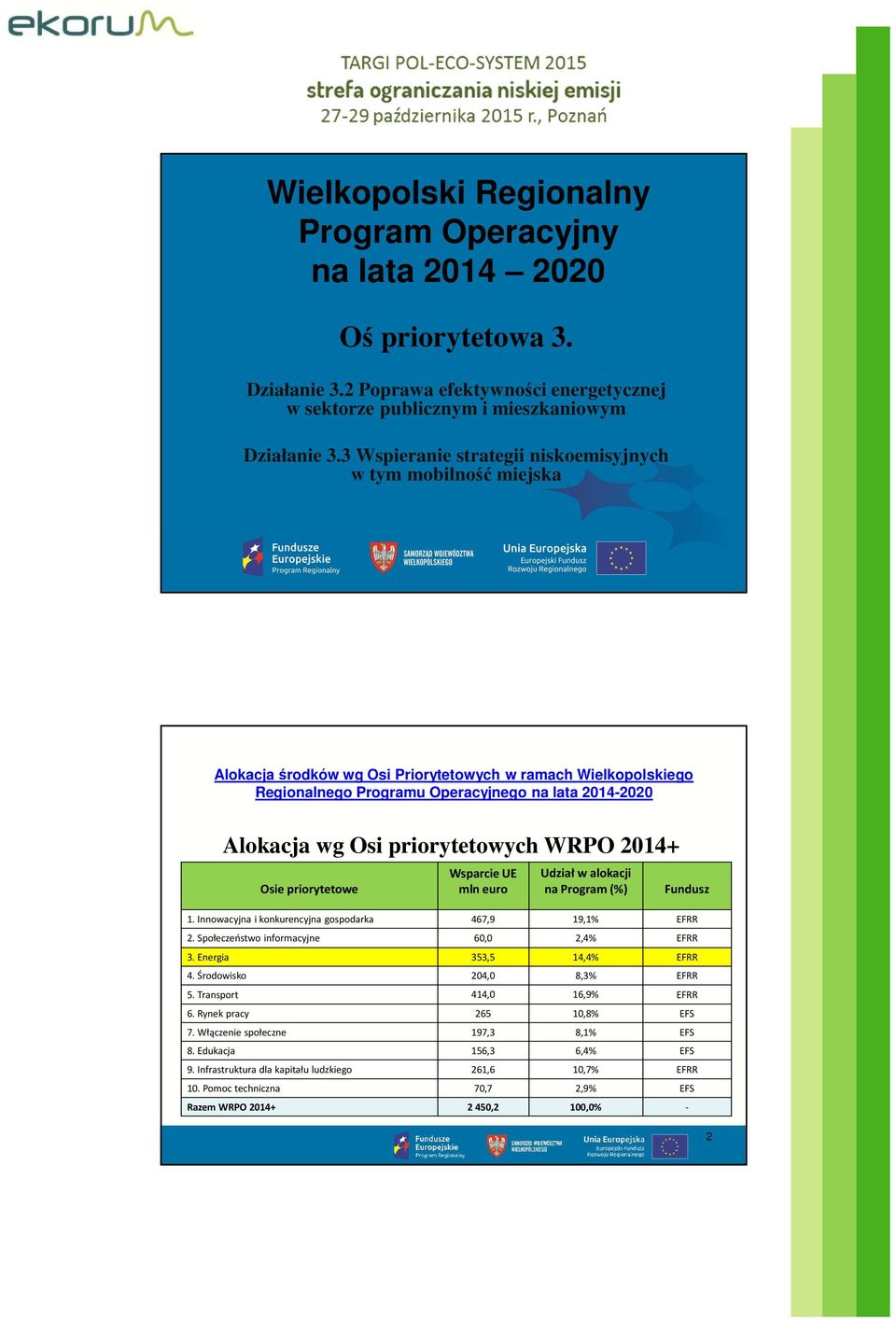 Osie priorytetowe Wsparcie UE mln euro Udział w alokacji na Program (%) Fundusz 1. Innowacyjna i konkurencyjna gospodarka 467,9 19,1% EFRR 2. Społeczeństwo informacyjne 60,0 2,4% EFRR 3.