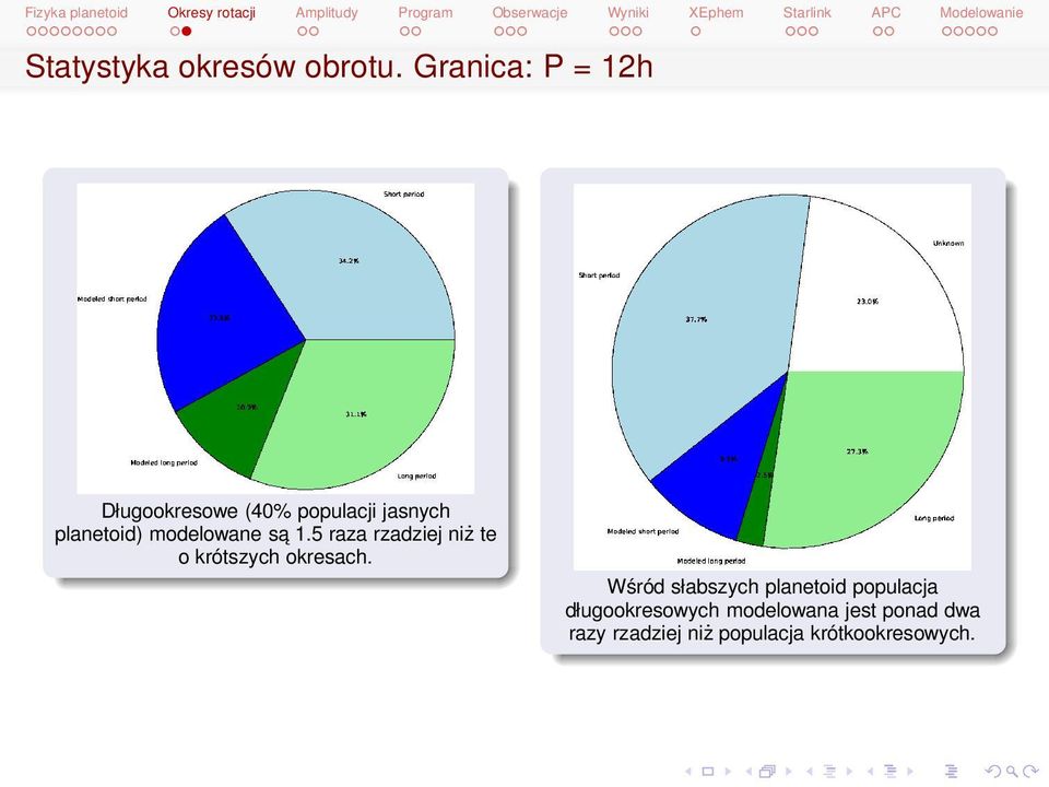 modelowane sa 1.5 raza rzadziej niż te o krótszych okresach.