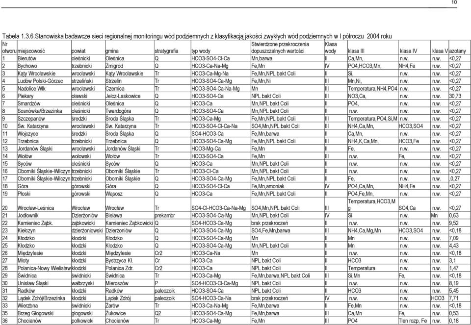 Stwierdzone przekroczenia dopuszczalnych wartości Klasa wody klasa III klasa IV klasa V azotany 1 Bierutów oleśnicki Oleśnica Q HCO3-SO4-Cl-Ca Mn,barwa II Ca,Mn, n.w. n.w. <0,27 2 Bychowo trzebnicki Żmigród Q HCO3-Ca-Na-Mg Fe,Mn IV PO4,HCO3,Mn, NH4,Fe n.