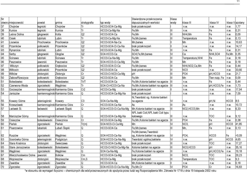 w. 0,13 41 Lisowice Prochowice Prochowice Q2 HCO3-SO4-Na-Ca Mn,barwa II Mn n.w. n.w. 10,63 42 Przemków polkowicki Przemków Q2 HCO3-SO4-Cl-Ca-Na brak przekroczeń II n.w. n.w. n.w. 14,17 43 Rynarcice lubiński Lubin Q2 HCO3-SO4-Ca-Mg Fe,Mn III n.