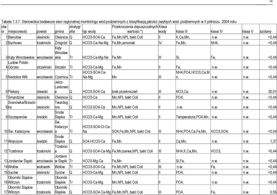 miejscowość powiat gmina afia typ wody wartości *) wody klasa III klasa IV klasa V azotany 1 Bierutów oleśnicki Oleśnica Q HCO3-SO4-Ca Fe,Mn,NPL bakt Coli II K,Ca,Mn, n.w. n.w. <0,44 2 Bychowo trzebnicki Żmigród Q HCO3-Ca-Na-Mg Fe,Mn,amoniak IV Fe,Mn, NH4, n.
