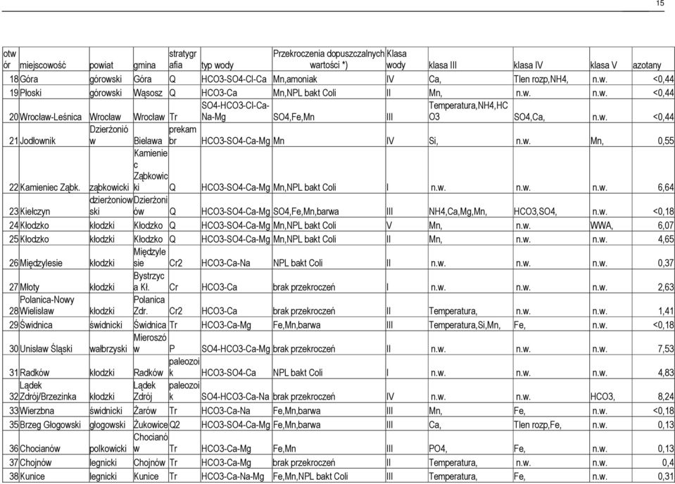 w. <0,44 Dzierżonió prekam 21 Jodłownik w Bielawa br HCO3-SO4-Ca-Mg Mn IV Si, n.w. Mn, 0,55 Kamienie c Ząbkowic 22 Kamieniec Ząbk. ząbkowicki ki Q HCO3-SO4-Ca-Mg Mn,NPL bakt Coli I n.w. n.w. n.w. 6,64 dzierżoniow Dzierżoni 23 Kiełczyn ski ów Q HCO3-SO4-Ca-Mg SO4,Fe,Mn,barwa III NH4,Ca,Mg,Mn, HCO3,SO4, n.