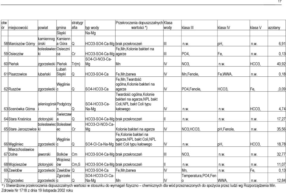 w. HCO3, 40,92 Lubań 61 Pisarzowice lubański Śląski Q HCO3-SO4-Ca Fe,Mn,barwa IV Mn,Fenole, Fe,WWA, n.w. 0,18 Węglinie Fe,Mn,Twardość ogólna,kolonie bakteri na 62 Ruszów zgorzelecki c Q SO4-HCO3-Ca