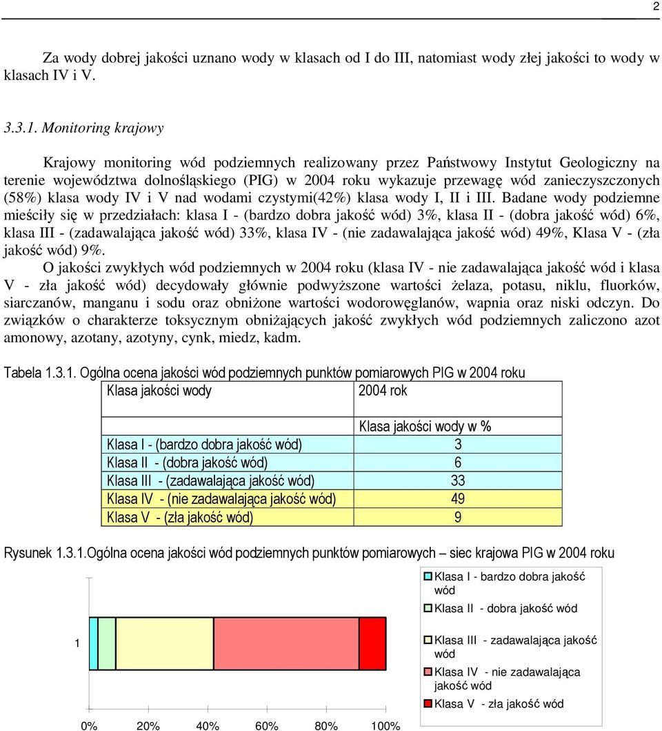 (58%) klasa wody IV i V nad wodami czystymi(42%) klasa wody I, II i III.