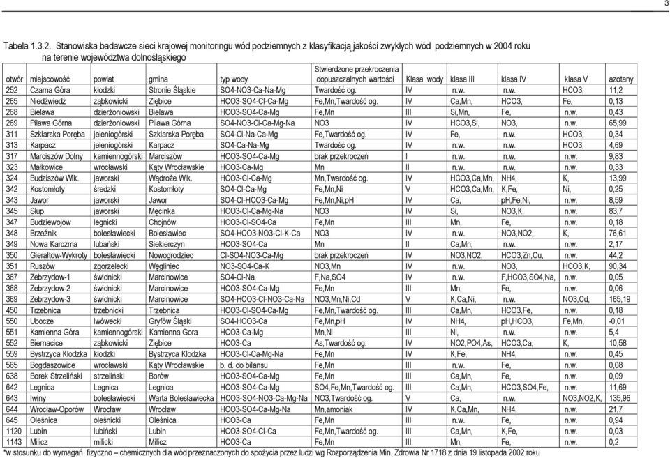 miejscowość powiat gmina typ wody dopuszczalnych wartości Klasa wody klasa III klasa IV klasa V azotany 252 Czarna Góra kłodzki Stronie Śląskie SO4-NO3-Ca-Na-Mg Twardość og. IV n.w. n.w. HCO3, 11,2 265 Niedźwiedź ząbkowicki Ziębice HCO3-SO4-Cl-Ca-Mg Fe,Mn,Twardość og.