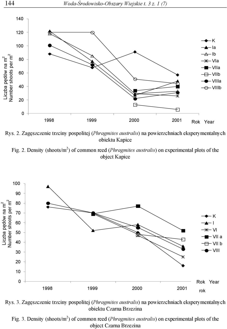 2. Density (shoots/m 2 ) of common reed (Phragmites australis) on experimental plots of the object Kapice 100 90 Liczba pędów na m 2 liczba Number pędów shoots na m 2 per m 2 80 70 60 50 40 30 20 10