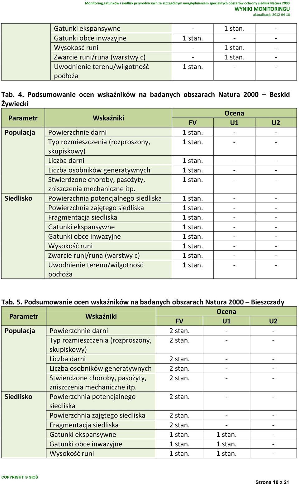 choroby, pasożyty, Siedlisko Powierzchnia potencjalnego Powierzchnia zajętego Fragmentacja Gatunki ekspansywne Gatunki obce inwazyjne Wysokość runi Zwarcie runi/runa (warstwy c) Tab. 5.