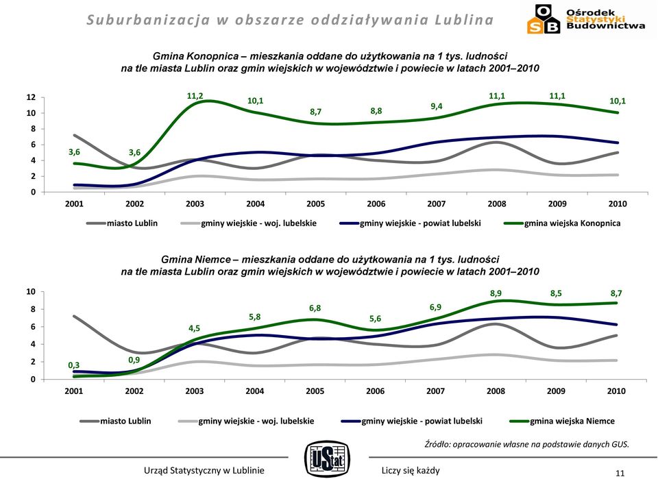 2009 2010 miasto Lublin gminy wiejskie - woj. lubelskie gminy wiejskie - powiat lubelski gmina wiejska Konopnica Gmina Niemce mieszkania oddane do użytkowania na 1 tys.