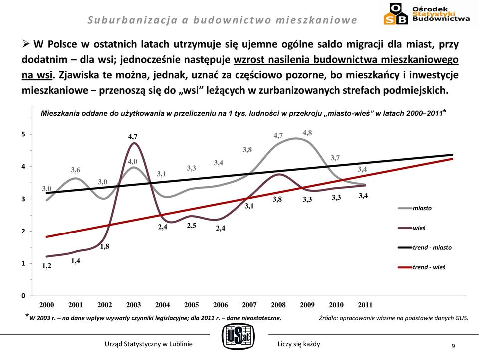 Zjawiska te można, jednak, uznad za częściowo pozorne, bo mieszkaocy i inwestycje mieszkaniowe przenoszą się do wsi leżących w zurbanizowanych strefach podmiejskich.