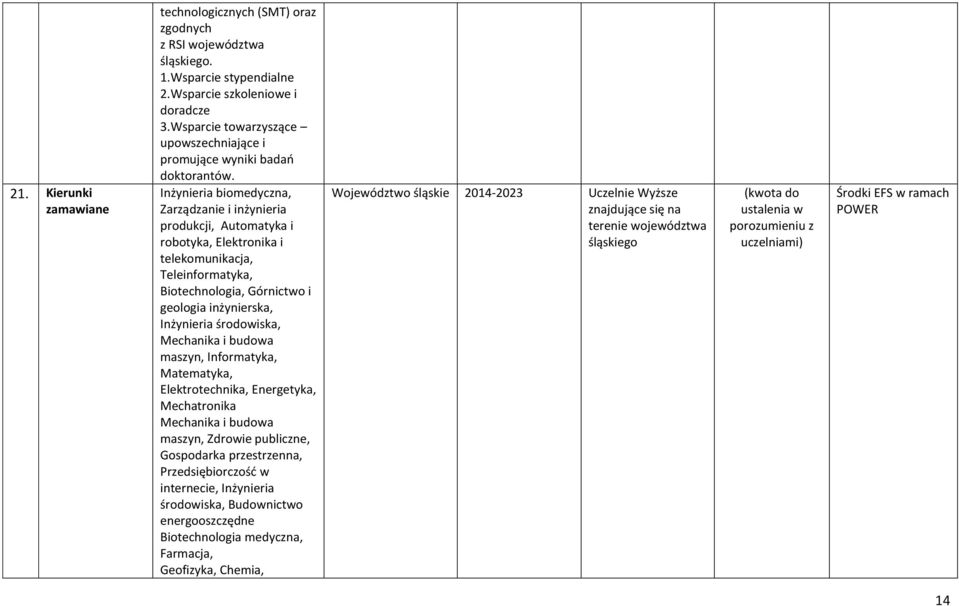 Inżynieria biomedyczna, Zarządzanie i inżynieria produkcji, Automatyka i robotyka, Elektronika i telekomunikacja, Teleinformatyka, Biotechnologia, Górnictwo i geologia inżynierska, Inżynieria