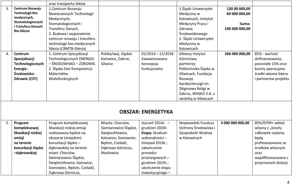 Centrum Specjalizacji Technologicznych ENERGIA ŚRODOWISKO ZDROWIE. 2. Śląska Sieć Kompetencji Materiałów Wielofunkcyjnych Polska/woj.