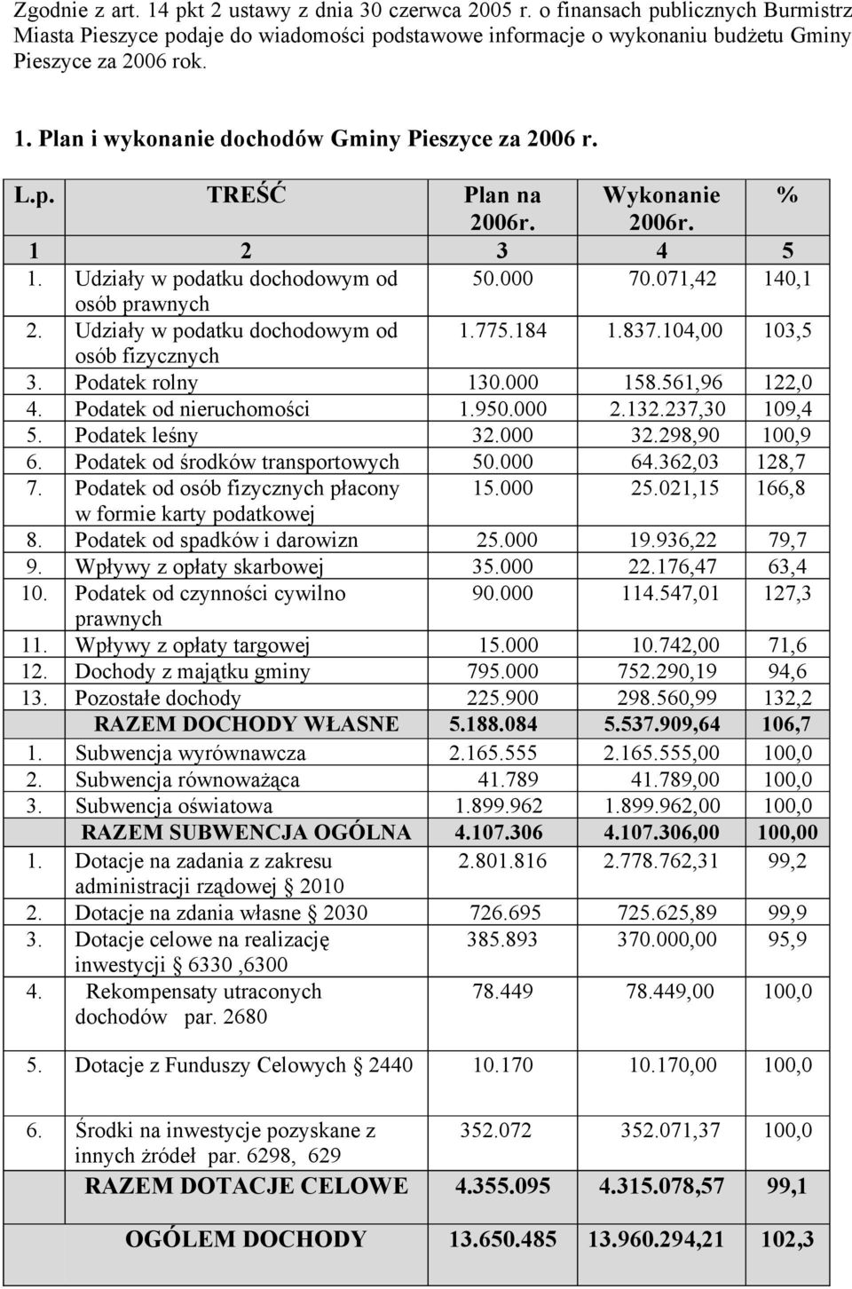 Podatek rolny 13. 158.561,96 122, 4. Podatek od nieruchomości 1.95. 2.132.237,3 19,4 5. Podatek leśny 32. 32.298,9 1,9 6. Podatek od środków transportowych 5. 64.362,3 128,7 7.