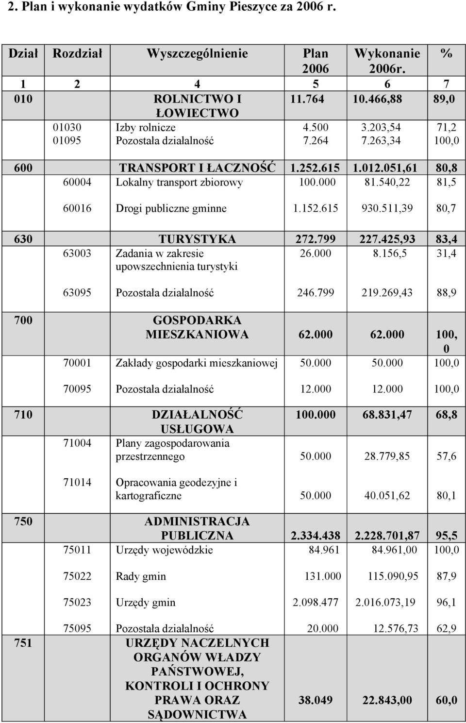 425,93 83,4 633 Zadania w zakresie 26. 8.156,5 31,4 upowszechnienia turystyki 6395 246.799 219.269,43 88,9 7 GOSPODARKA MIESZKANIOWA 62. 62. 1, 71 Zakłady gospodarki mieszkaniowej 5. 5. 795 12.