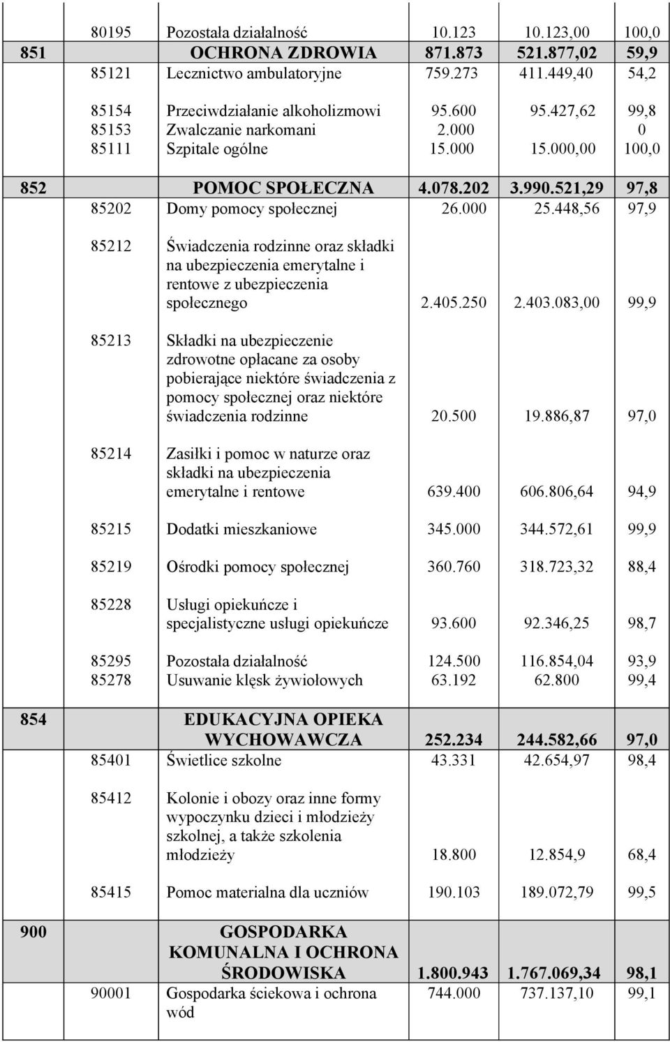 25.448,56 97,9 85212 Świadczenia rodzinne oraz składki na ubezpieczenia emerytalne i rentowe z ubezpieczenia społecznego 2.45.25 2.43.