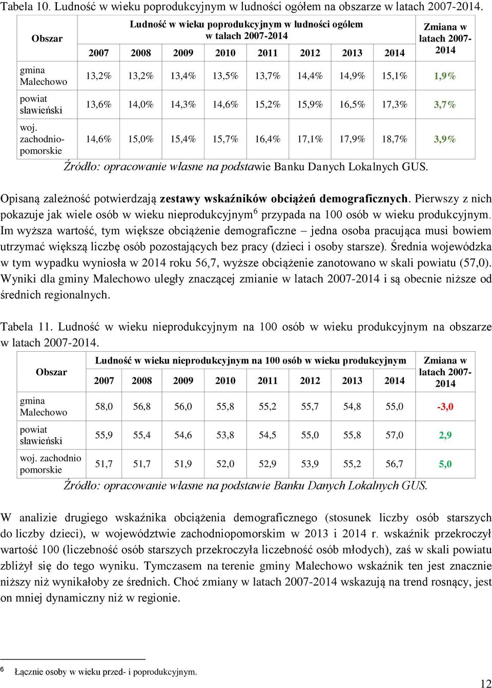 15,1% 1,9% 13,6% 14,0% 14,3% 14,6% 15,2% 15,9% 16,5% 17,3% 3,7% 14,6% 15,0% 15,4% 15,7% 16,4% 17,1% 17,9% 18,7% 3,9% Opisaną zależność potwierdzają zestawy wskaźników obciążeń demograficznych.