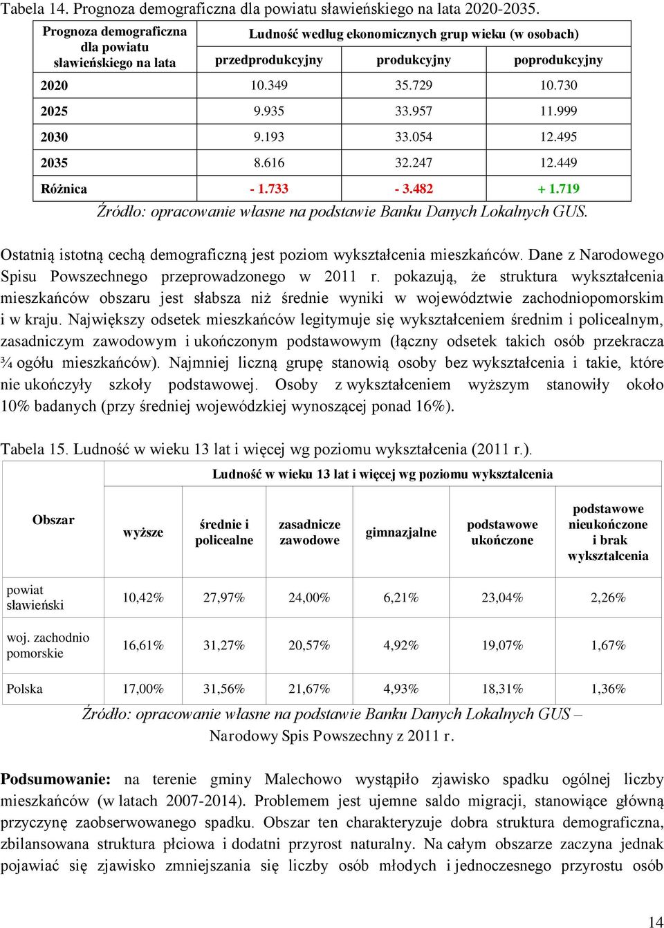 193 33.054 12.495 2035 8.616 32.247 12.449 Różnica - 1.733-3.482 + 1.719 Ostatnią istotną cechą demograficzną jest poziom wykształcenia mieszkańców.