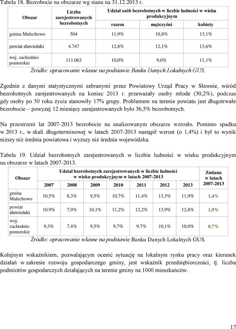 zachodnio pomorskie 111.063 10,0% 9,0% 11,1% Zgodnie z danymi statystycznymi zebranymi przez Powiatowy Urząd Pracy w Sławnie, wśród bezrobotnych zarejestrowanych na koniec 2013 r.
