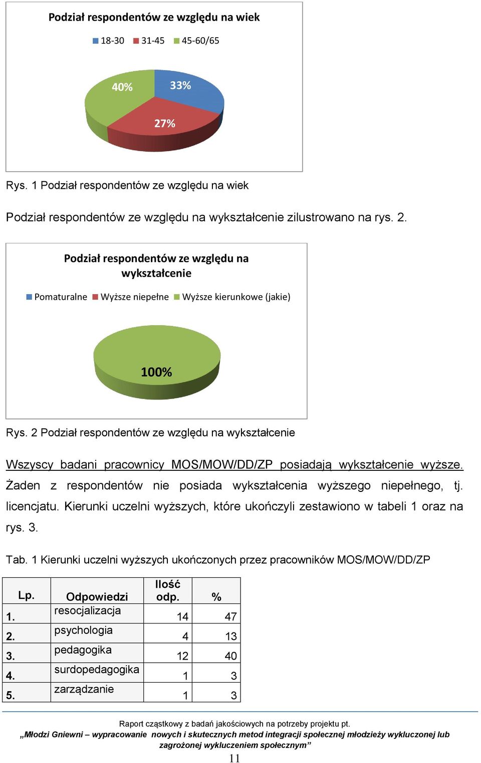 licencjatu. Kierunki uczelni wyższych, które ukończyli zestawiono w tabeli 1 oraz na rys. 3. Tab. 1 Kierunki uczelni wyższych ukończonych przez pracowników MOS/MOW/DD/ZP Lp. 1. 2. 3. 4. 5.