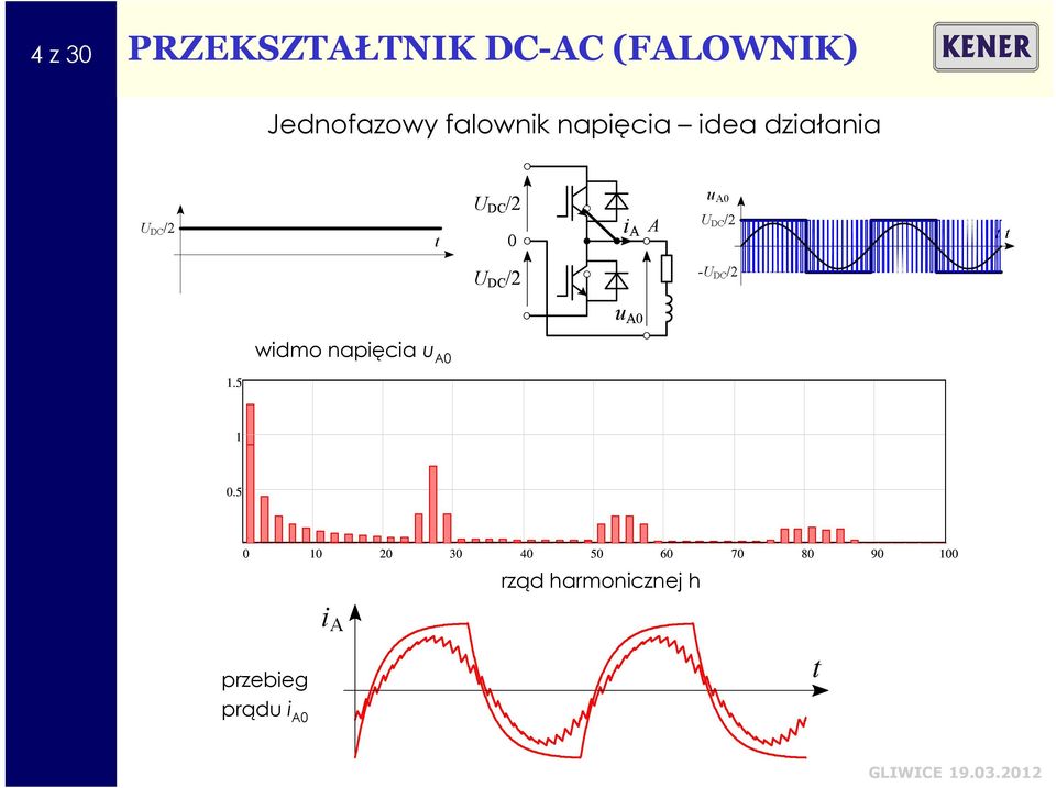 A A u A0 widmo napięcia u A0 1.5 1 0.