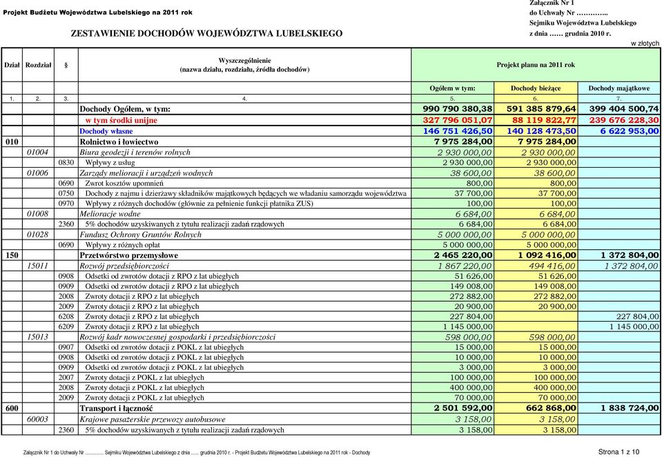473,50 6 622 953,00 010 Rolnictwo i łowiectwo 7 975 284,00 7 975 284,00 01004 Biura geodezji i terenów rolnych 2 930 000,00 2 930 000,00 0830 Wpływy z usług 2 930 000,00 2 930 000,00 01006 Zarządy