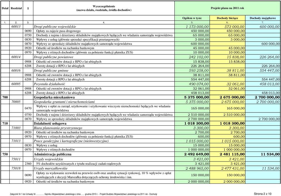 województwa 600 000,00 600 000,00 0920 Odsetki od środków na rachunku bankowym 45 000,00 45 000,00 0970 Wpływy z róŝnych dochodów (głównie za pełnienie funkcji płatnika ZUS) 10 000,00 10 000,00 60014