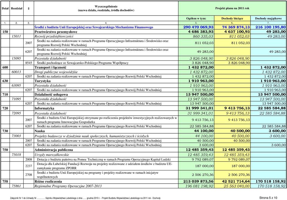 052,03 6207 Środki na zadania realizowane w ramach Programu Operacyjnego Infrastruktura i Środowisko oraz programu Rozwój Polski Wschodniej 49 283,00 49 283,00 15095 Pozostała działalność 3 826