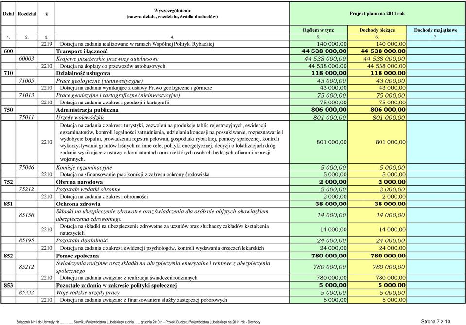 000,00 43 000,00 2210 Dotacja na zadania wynikające z ustawy Prawo geologiczne i górnicze 43 000,00 43 000,00 71013 Prace geodezyjne i kartograficzne (nieinwestycyjne) 75 000,00 75 000,00 2210