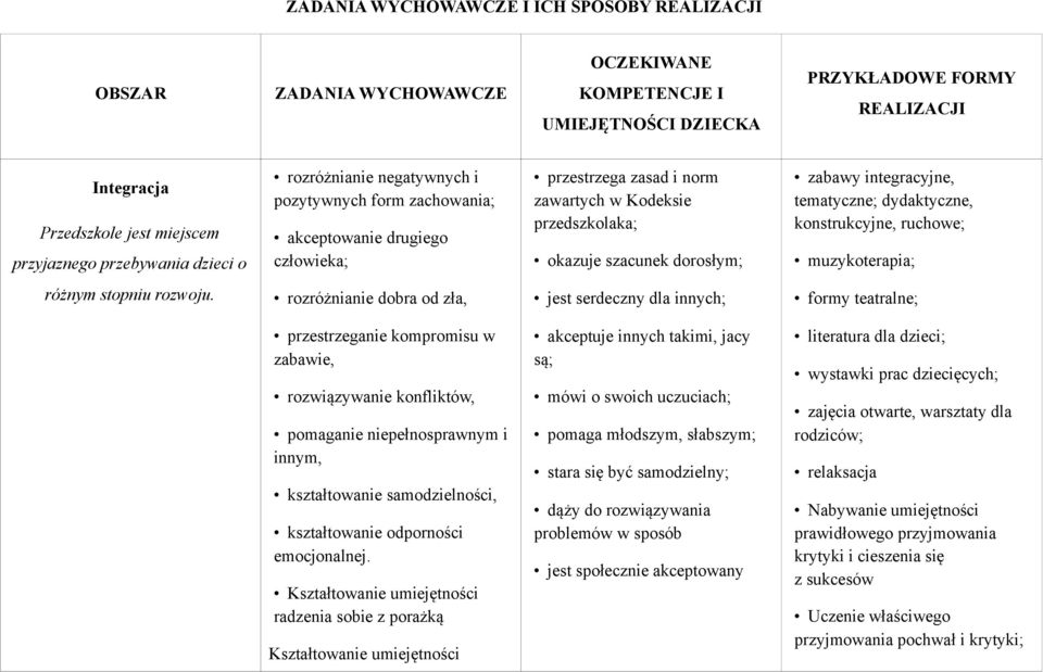 zabawy integracyjne, tematyczne; dydaktyczne, konstrukcyjne, ruchowe; muzykoterapia; różnym stopniu rozwoju.