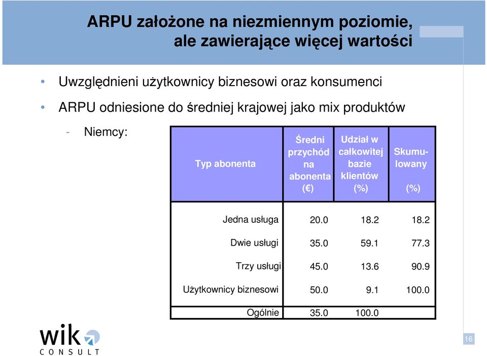 przychód na abonenta ( ) Udział w całkowitej bazie klientów (%) Skumulowany (%) Jedna usługa Dwie usługi