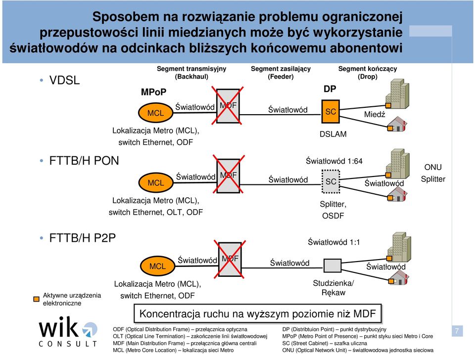 1:64 Światłowód SC Światłowód ONU Splitter FTTB/H P2P Lokalizacja Metro (MCL), switch Ethernet, OLT, ODF Splitter, OSDF Światłowód 1:1 MCL Światłowód MDF Światłowód Światłowód Aktywne urządzenia