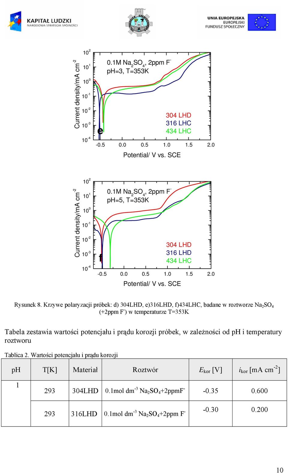 Krzywe polaryzacji próbek: d) 304LHD, e)316lhd, f)434lhc, badane w roztworze Na 2 SO 4 (+2ppm F - ) w temperaturze T=353K Tabela zestawia wartości potencjału i prądu korozji próbek, w zależności od