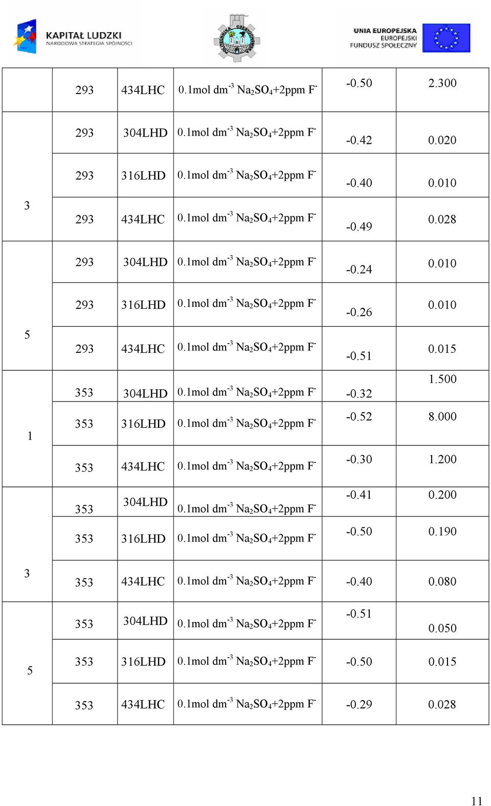 1mol dm -3 Na 2 SO 4 +2ppm F - -0.51 353 304LHD 0.1mol dm -3 Na 2 SO 4 +2ppm F - -0.32 0.010 0.015 1.500 1 353 316LHD 0.1mol dm -3 Na 2 SO 4 +2ppm F - -0.52 8.000 353 434LHC 0.