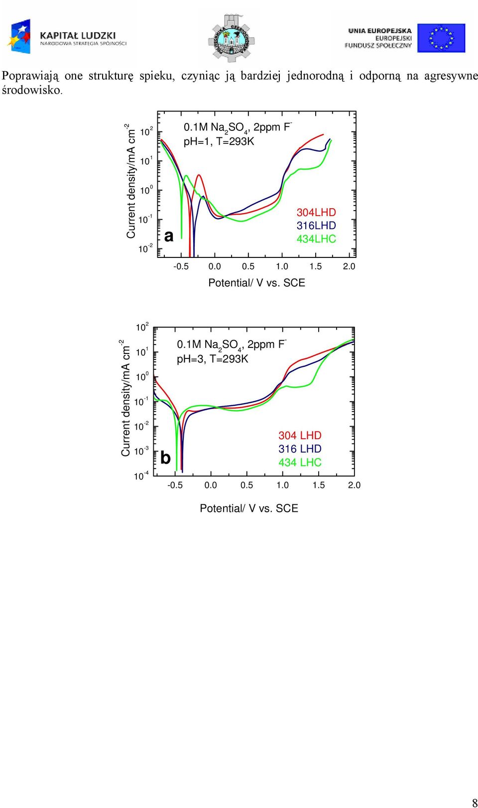 1M Na 2 SO 4, 2ppm F - ph=1, T=293K 304LHD 316LHD 434LHC -0.5 0.0 0.5 1.0 1.5 2.0 Potential/ V vs.