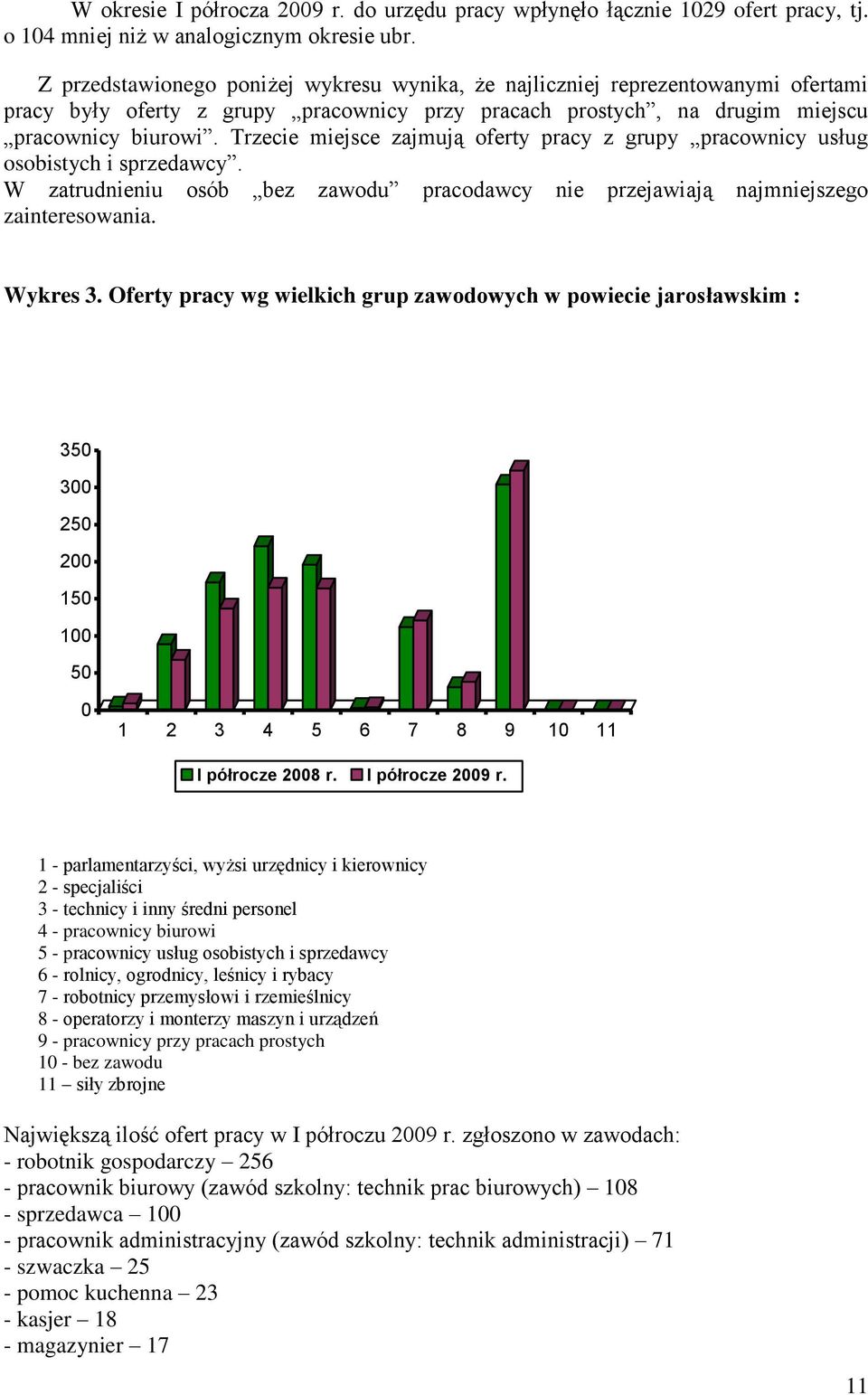 Trzecie miejsce zajmują oferty pracy z grupy pracownicy usług osobistych i sprzedawcy. W zatrudnieniu osób bez zawodu pracodawcy nie przejawiają najmniejszego zainteresowania. Wykres 3.