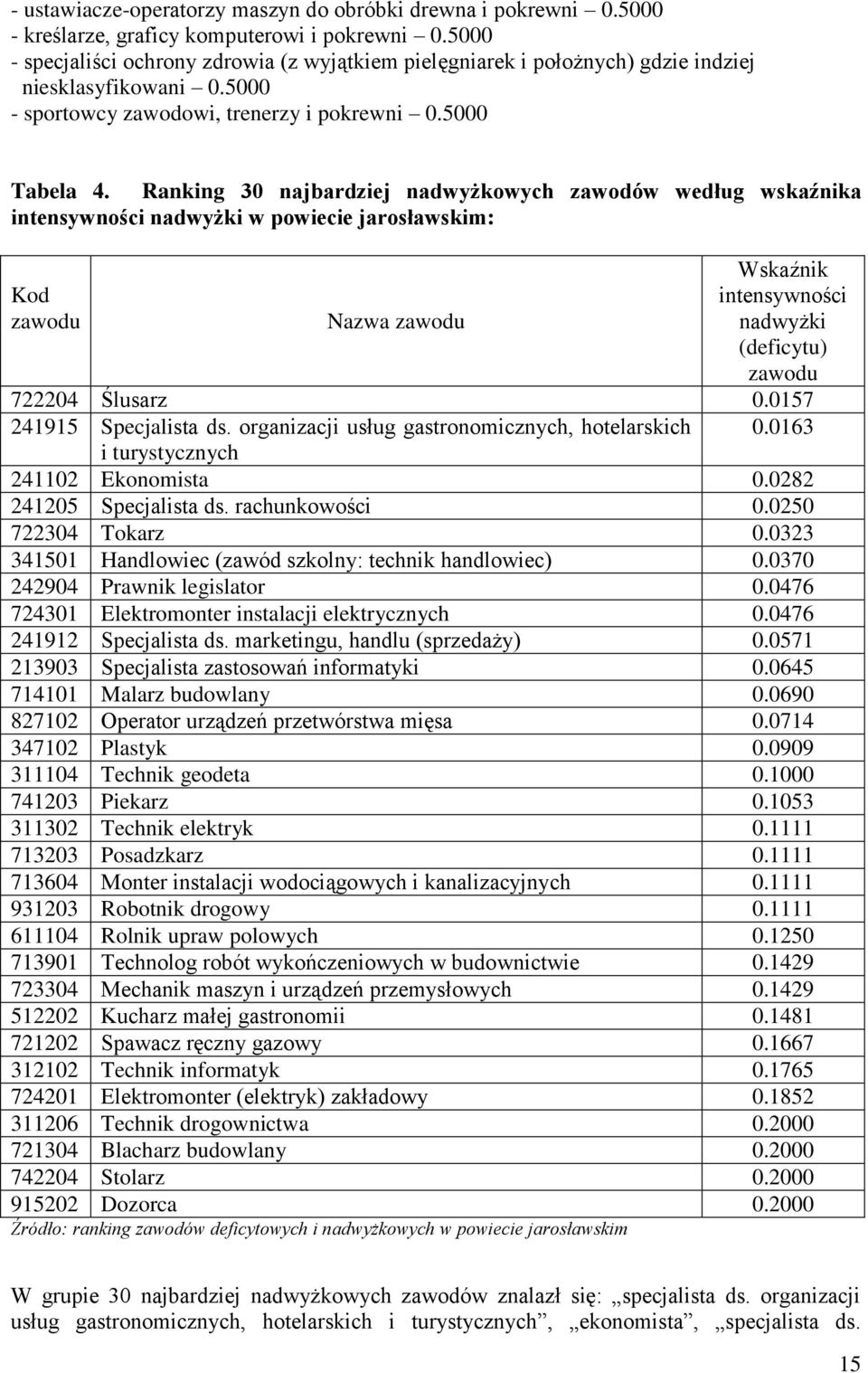 Ranking 30 najbardziej nadwyżkowych zawodów według wskaźnika intensywności nadwyżki w powiecie jarosławskim: Kod zawodu Nazwa zawodu Wskaźnik intensywności nadwyżki (deficytu) zawodu 722204 Ślusarz 0.