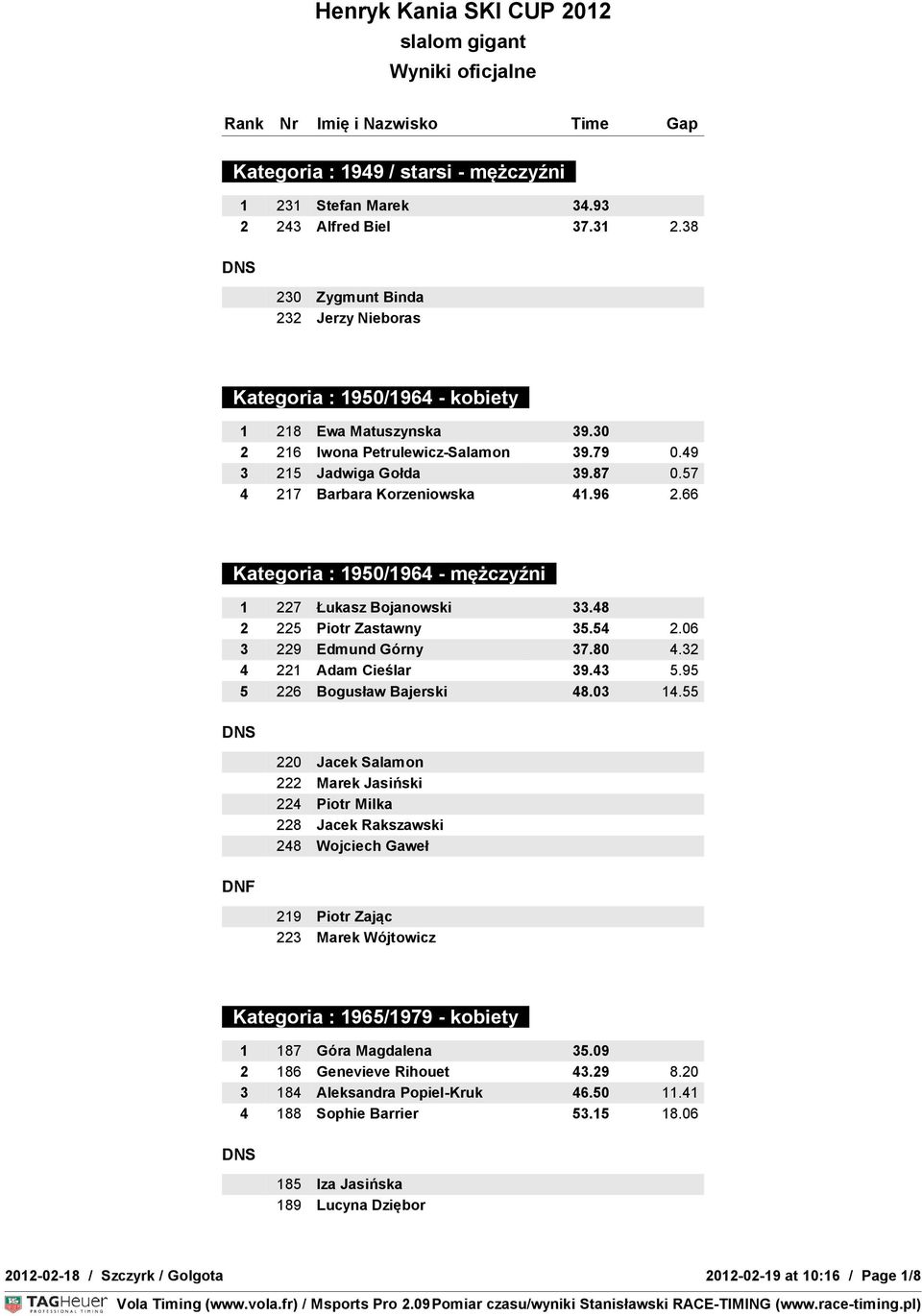 48 2 225 Piotr Zastawny 35.54 2.06 3 229 Edmund Górny 37.80 4.32 4 221 Adam Cieślar 39.43 5.95 5 226 Bogusław Bajerski 48.03 14.