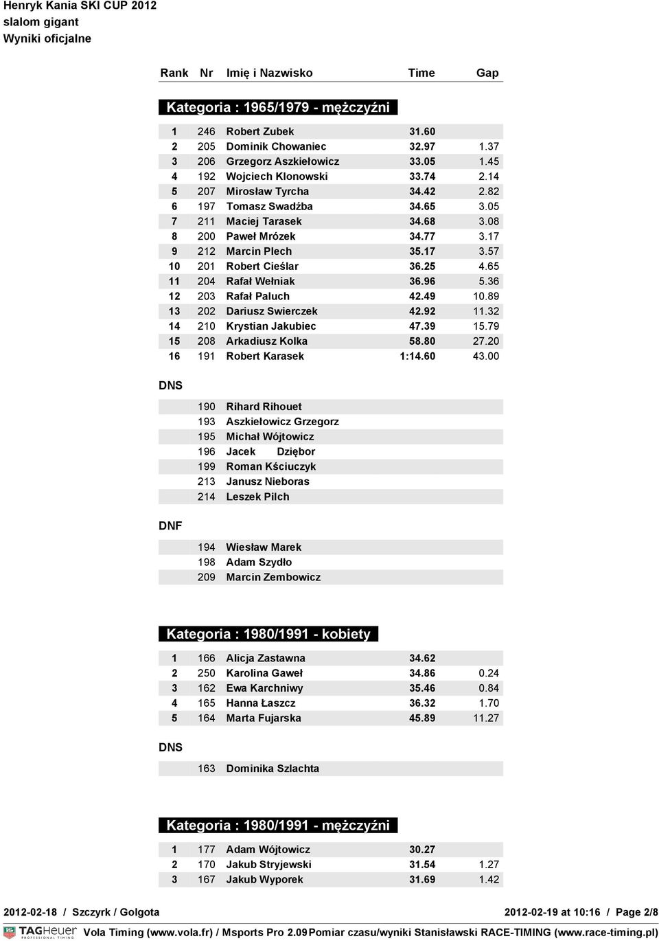 36 12 203 Rafał Paluch 42.49 10.89 13 202 Dariusz Swierczek 42.92 11.32 14 210 Krystian Jakubiec 47.39 15.79 15 208 Arkadiusz Kolka 58.80 27.20 16 191 Robert Karasek 1:14.60 43.