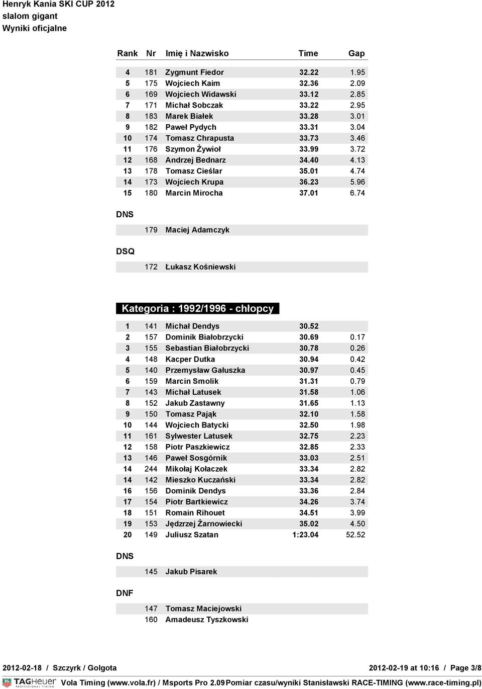 74 DSQ 179 Maciej Adamczyk 172 Łukasz Kośniewski Kategoria : 1992/1996 - chłopcy 1 141 Michał Dendys 30.52 2 157 Dominik Białobrzycki 30.69 0.17 3 155 Sebastian Białobrzycki 30.78 0.