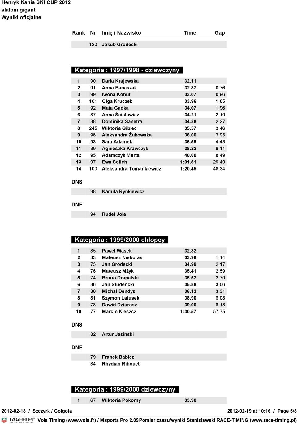 11 12 95 Adamczyk Marta 40.60 8.49 13 97 Ewa Solich 1:01.51 29.40 14 100 Aleksandra Tomankiewicz 1:20.45 48.34 98 Kamila Rynkiewicz 94 Rudel Jola Kategoria : 1999/2000 chłopcy 1 85 Paweł Wąsek 32.