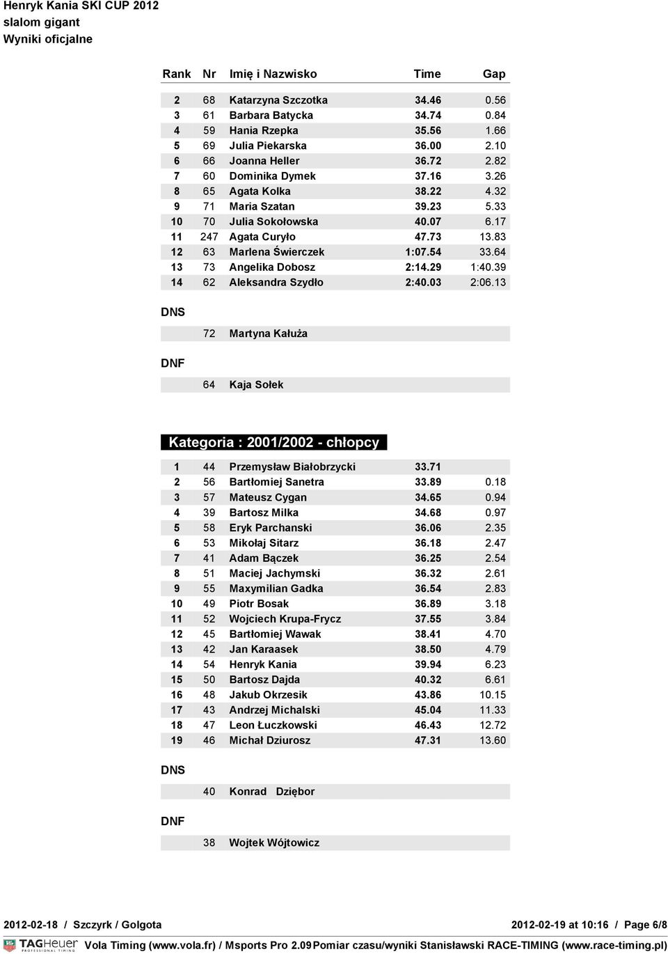 39 14 62 Aleksandra Szydło 2:40.03 2:06.13 72 Martyna Kałuża 64 Kaja Sołek Kategoria : 2001/2002 - chłopcy 1 44 Przemysław Białobrzycki 33.71 2 56 Bartłomiej Sanetra 33.89 0.18 3 57 Mateusz Cygan 34.