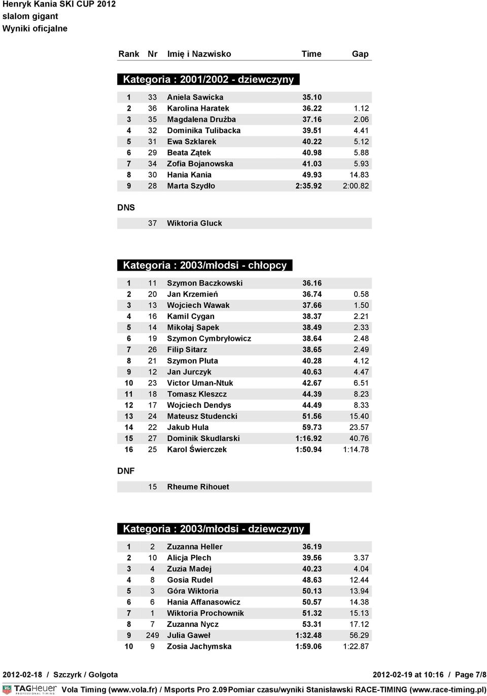 82 37 Wiktoria Gluck Kategoria : 2003/młodsi - chłopcy 1 11 Szymon Baczkowski 36.16 2 20 Jan Krzemień 36.74 0.58 3 13 Wojciech Wawak 37.66 1.50 4 16 Kamil Cygan 38.37 2.21 5 14 Mikołaj Sapek 38.49 2.